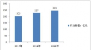 2020智慧樓宇行業(yè)發(fā)展前景趨勢分析