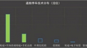 智慧停車可能蘊(yùn)含著一個(gè)千億市場 還未被發(fā)覺