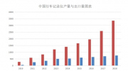 九成行車記錄儀系中國制造，市場現存份額幾何?