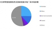 智能視頻監(jiān)控市場(chǎng)未來(lái)5年發(fā)展趨勢(shì)