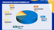 億邦智庫(kù)：《2021智能家居市場(chǎng)研究洞察》