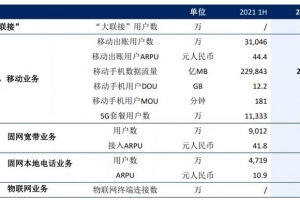 中國聯通發布半年報，物聯網終端連接數達3.36億