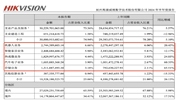 海康威視公布2024上半年業績！全年歸母凈利潤底線揭曉